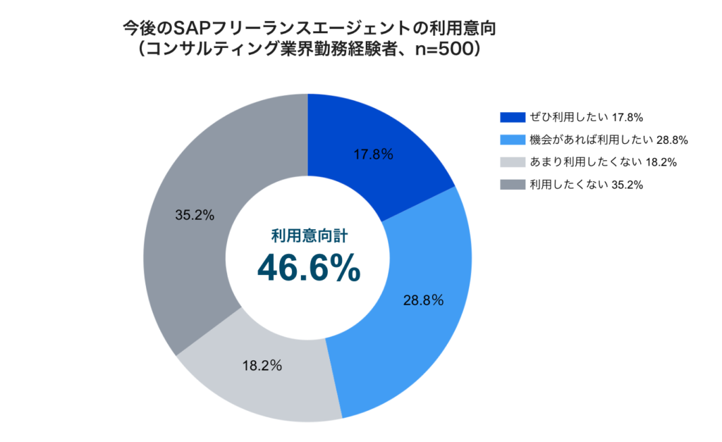 SAPフリーランスエージェント利用意向