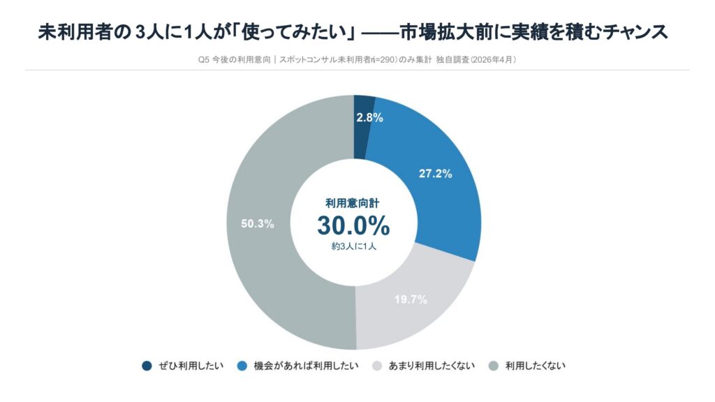 スポットコンサル_利用意向調査jpg
