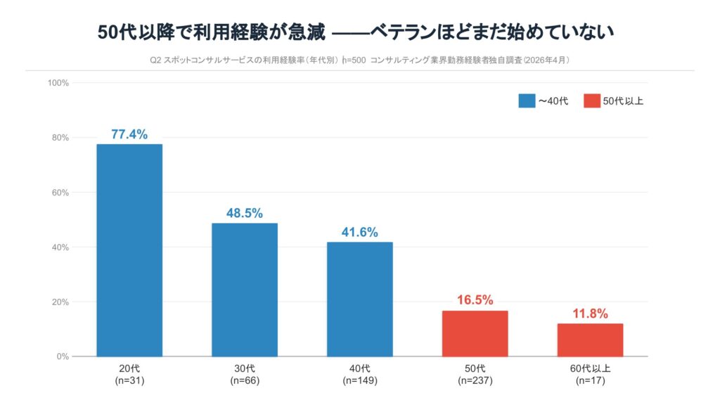 スポットコンサル_利用調査