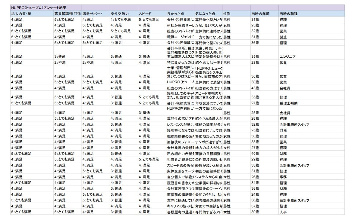 ヒュープロアンケートデータ