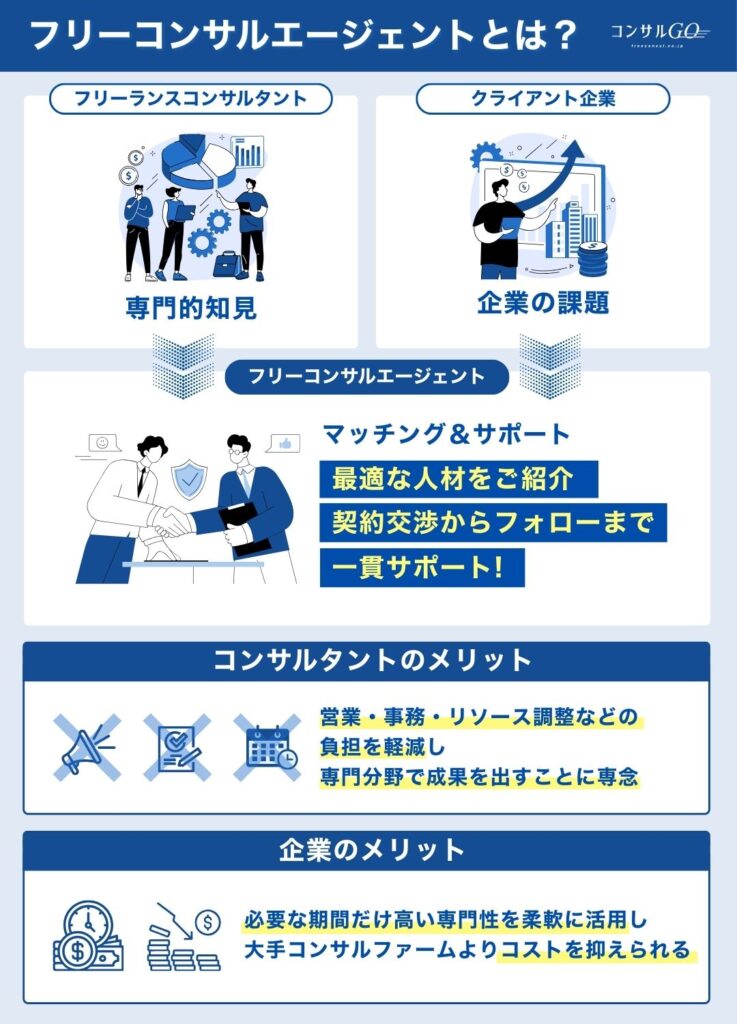 フリーコンサルエージェントとはSP