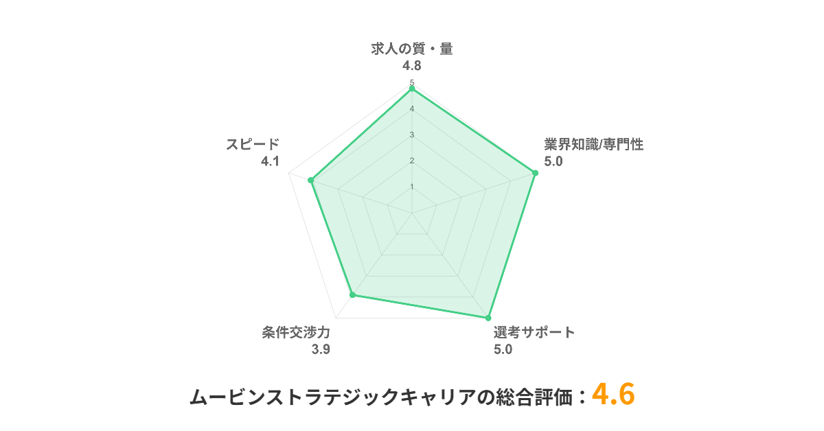 ムービンストラテジックキャリア_評価チャート