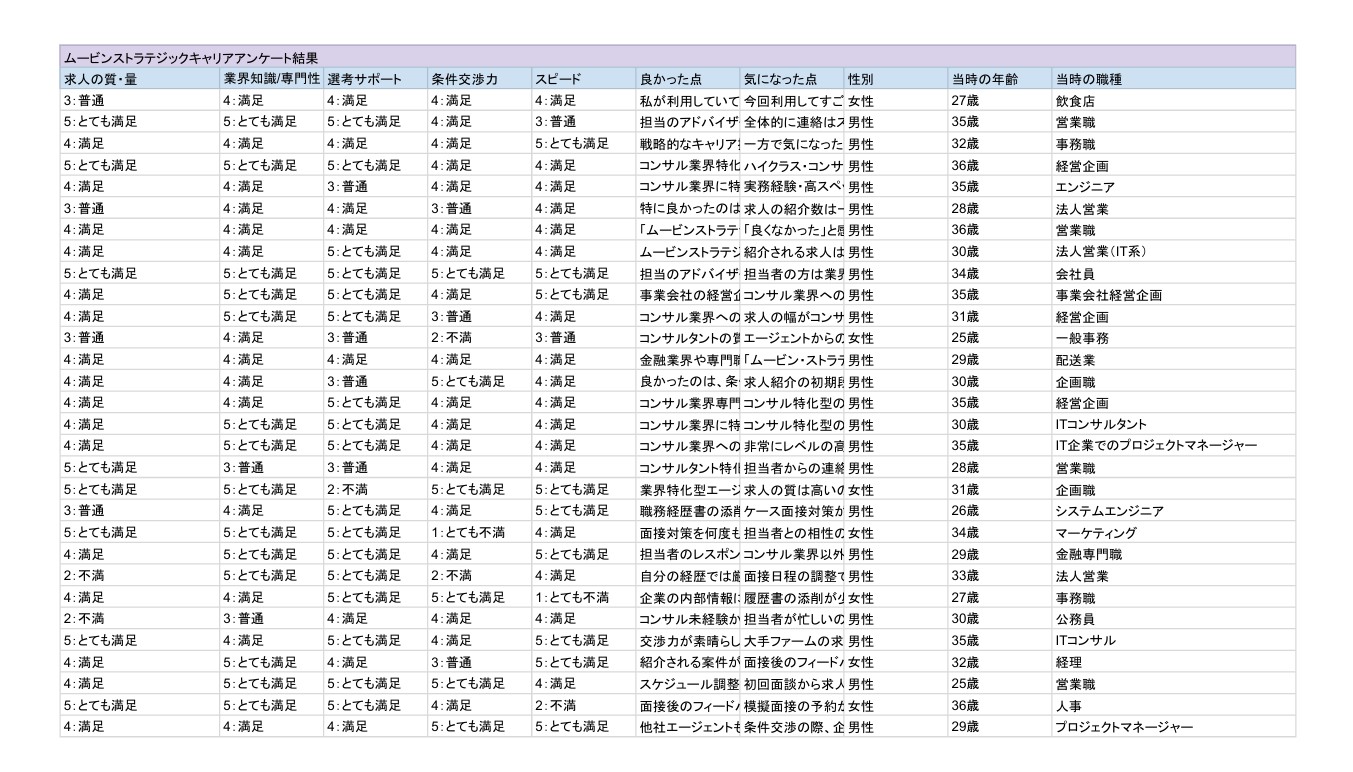 ムービンストラテジックキャリアアンケートデータ