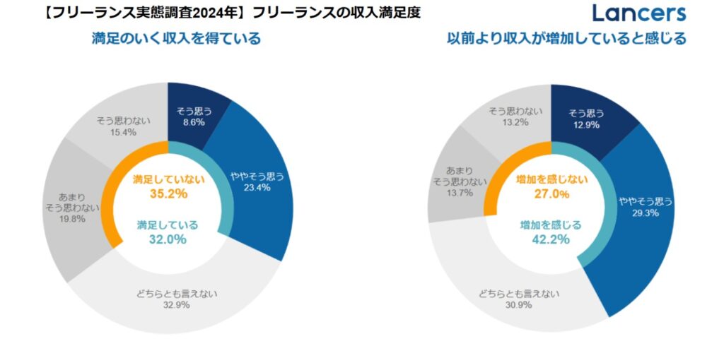ランサーズ株式会社「フリーランス実態調査 2024年」フリーランスの収入満足度グラフ