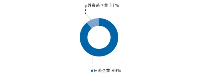 リクルートエグゼクティブエージェントの外資系求人の割合