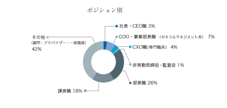 リクルートエグゼクティブエージェントポジショングラフ