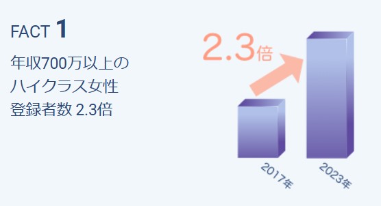 女性登録者数の推移