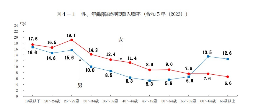 年齢階級別入職率グラフ