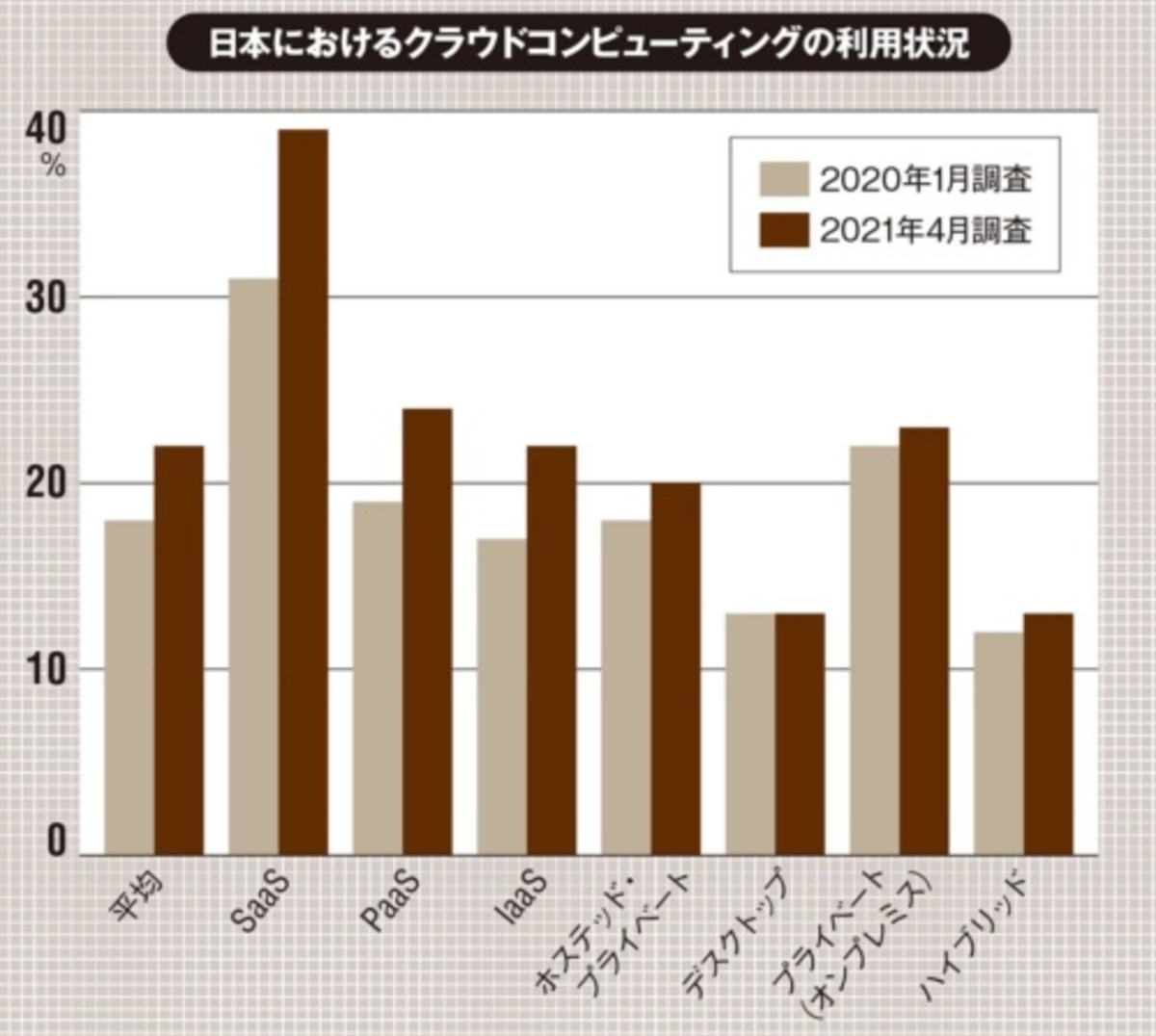 SaaS利用率