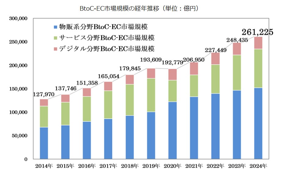 経済産業省「令和6年度電子商取引に関する市場調査の結果」グラフ