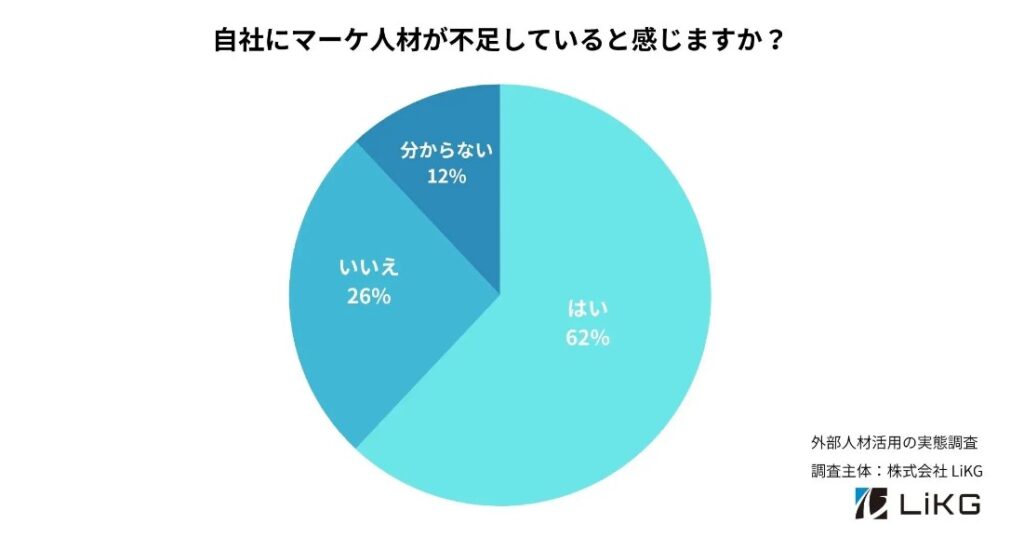 株式会社LiKG「自社のマーケ人材の充足感に関して(外部人材活用の実態調査より)」グラフ