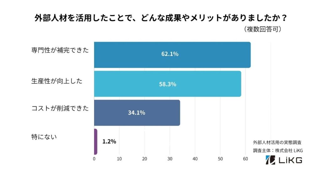 株式会社LiKG「外部人材活用のメリットについて(外部人材活用の実態調査より)」グラフ
