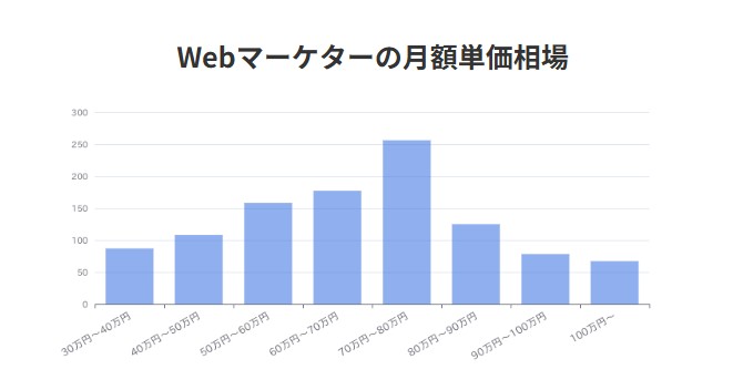 フリーランスHub「Webマーケターの月額単価相場」グラフ