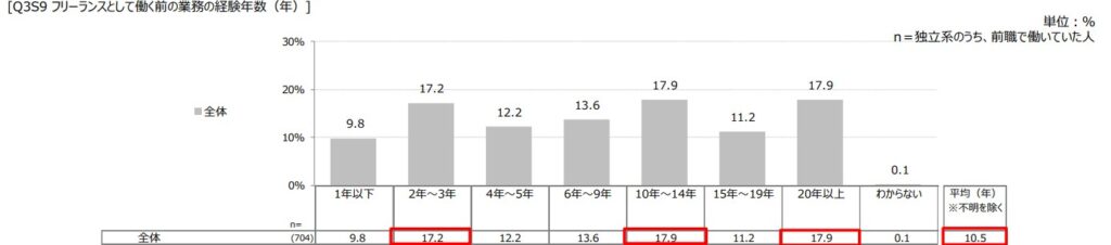 株式会社マイナビ「フリーランスとして働く前の業務の経験年数」グラフ
