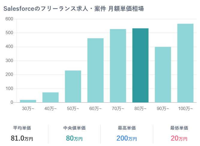 セールスフォース　フリーランス　単価相場グラフ
