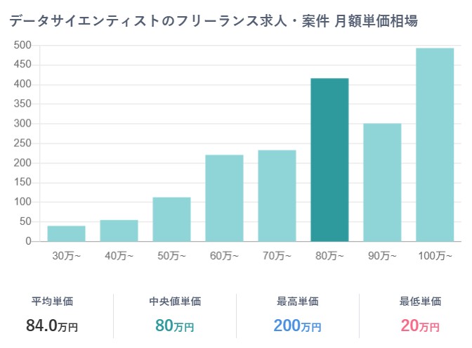 データサイエンティスト フリーランス