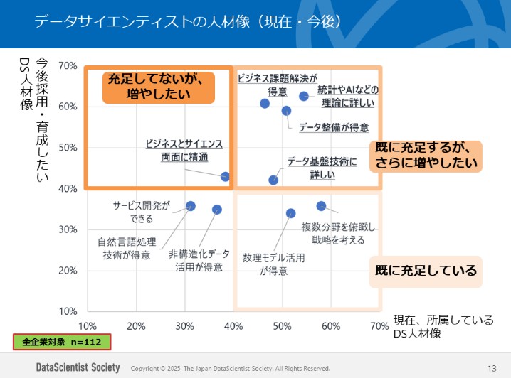 データサイエンティスト 採用に関するグラフ