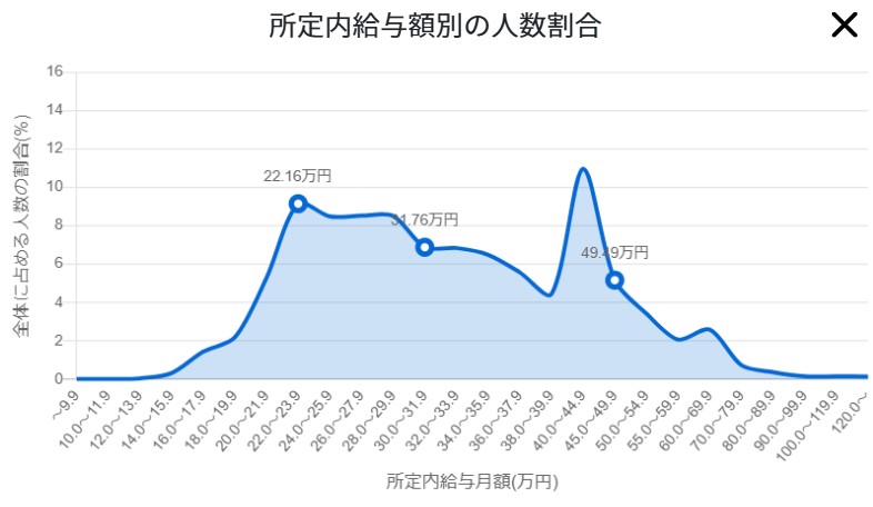 所定内給与額別の人数割合