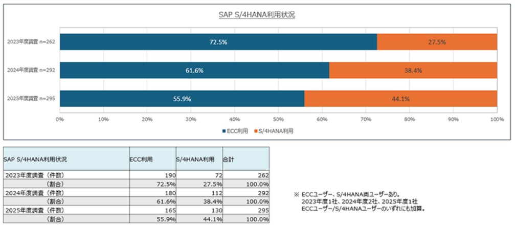 電通総研_SAP S4HANA利用状況