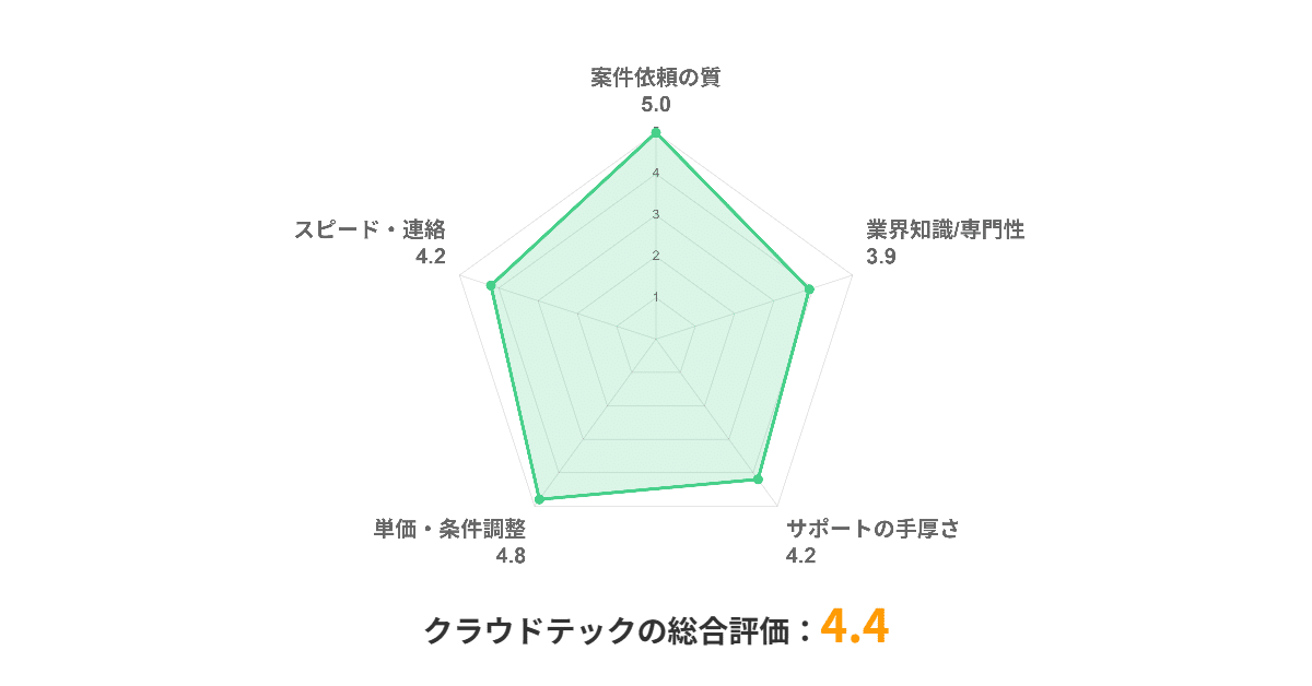 クラウドテック_評価チャート