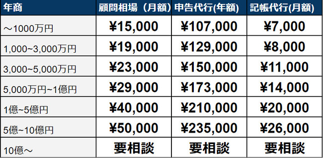 法人の税理士報酬平均相場表