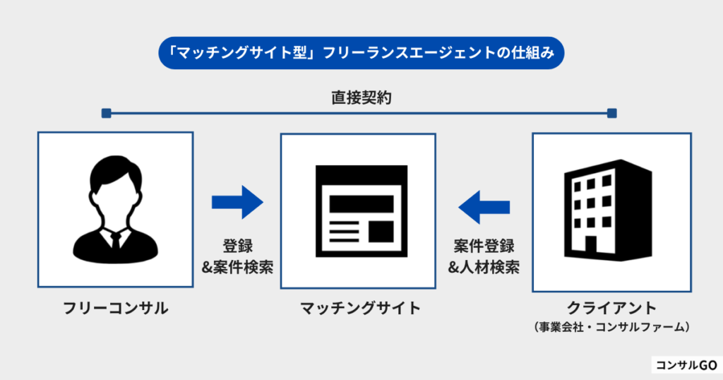 マッチングサイト型