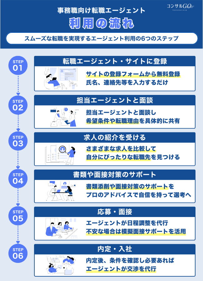 事務職向け転職エージェント・サイトを利用する流れ