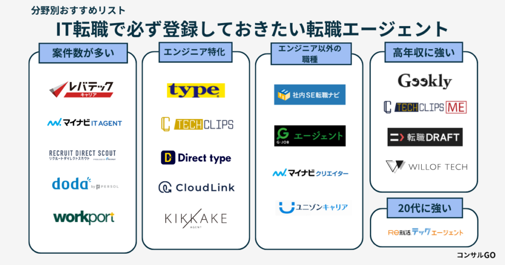 IT転職エージェント20社比較カオスマップ