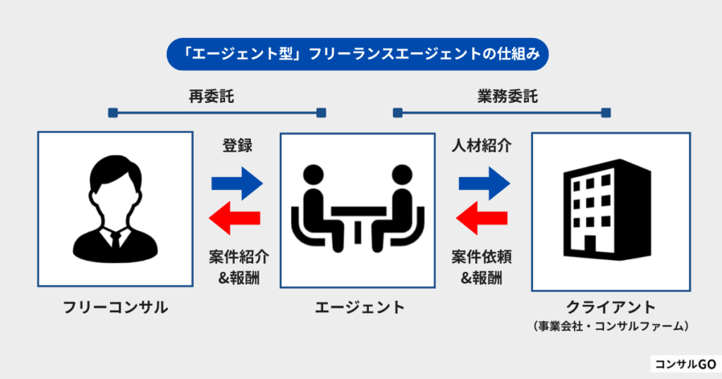 エージェント型