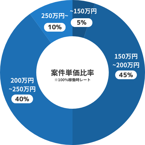 案件単価