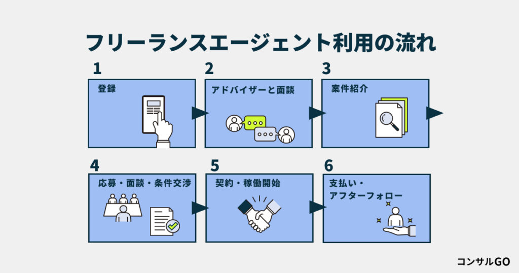 フリーランスエージェントを使う時の基本的な流れ