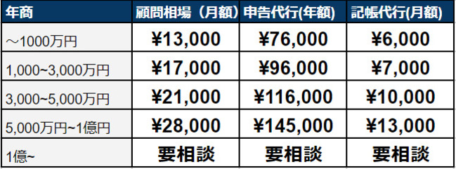 個人事業主の税理士平均報酬相場表