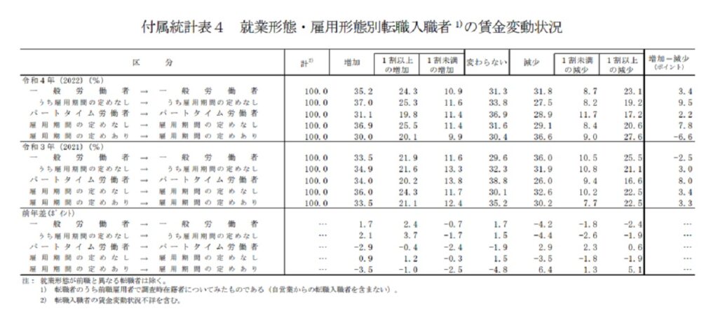 厚生労働省令和4年賃金変動