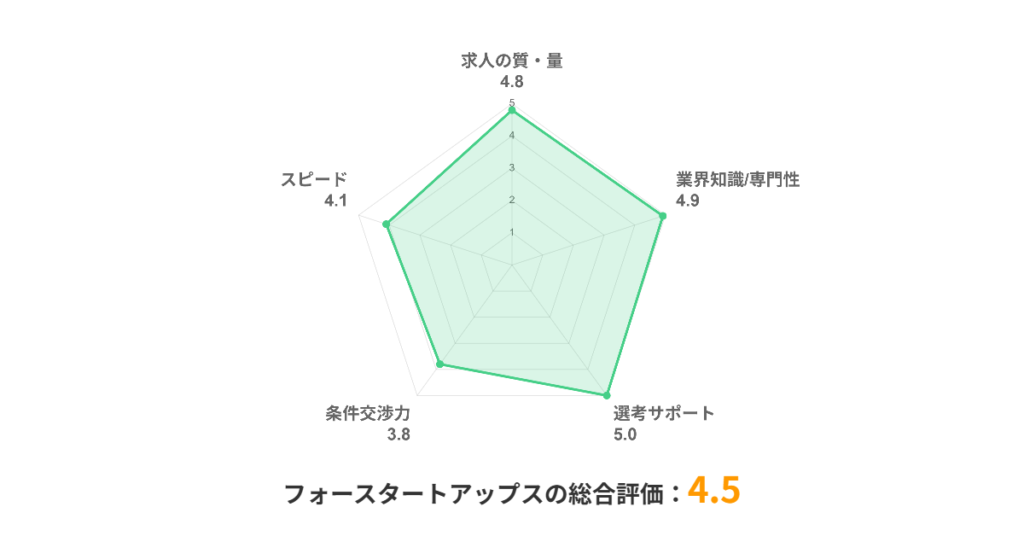 フォースタートアップス_評価チャート
