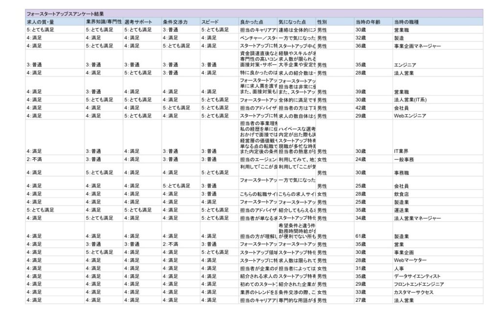 フォースタートアップスアンケートデータ
