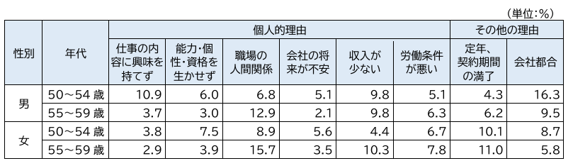 50代で多い転職理由