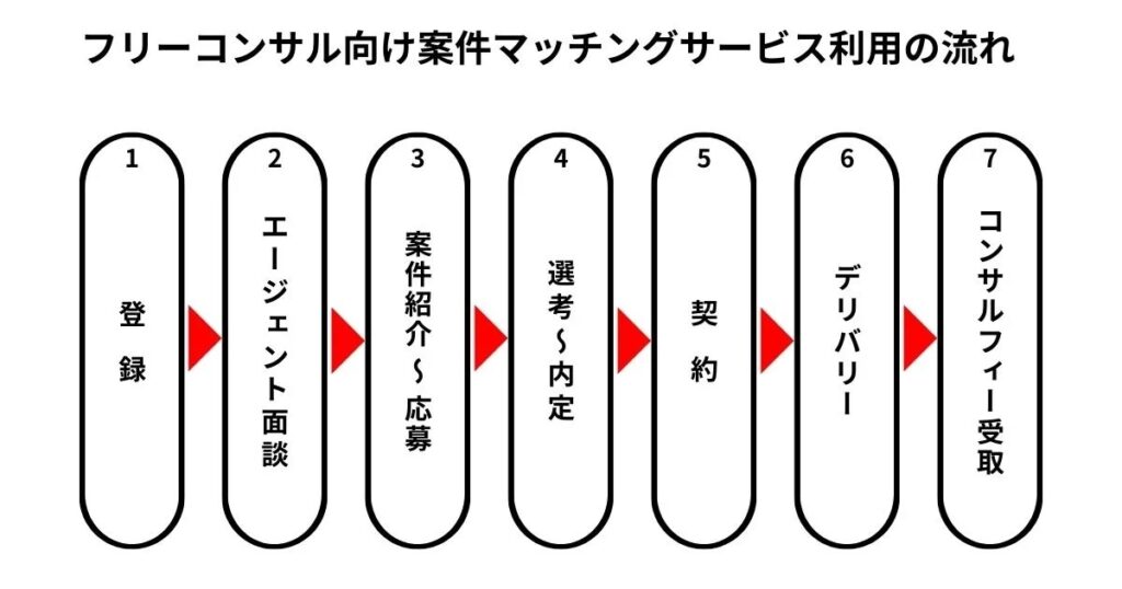 フリーコンサル向けエージェントの利用の流れ