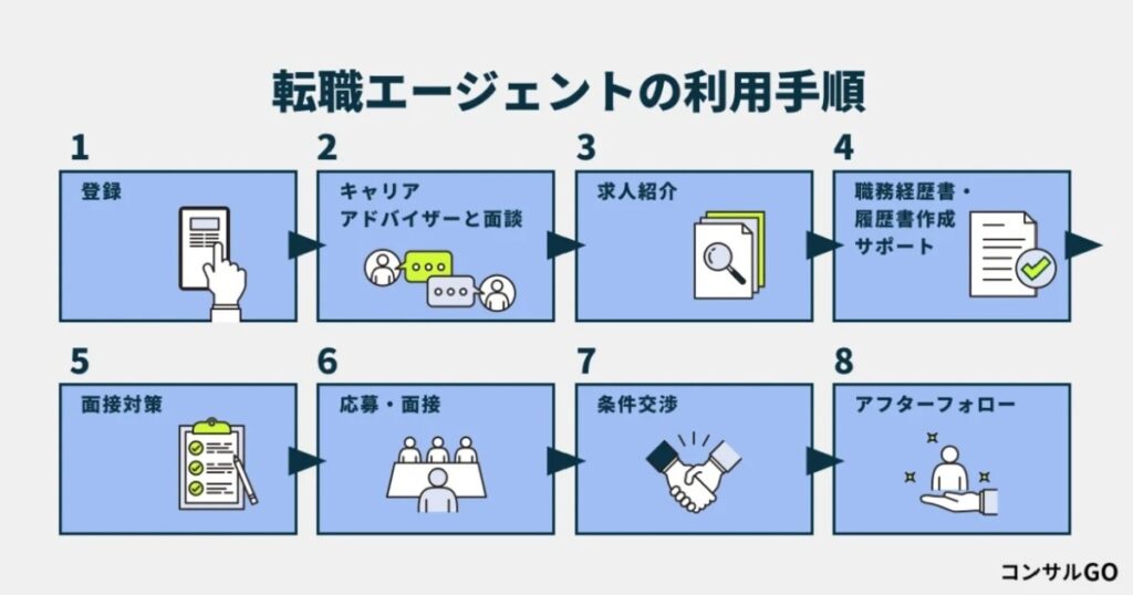 転職エージェントの利用手順