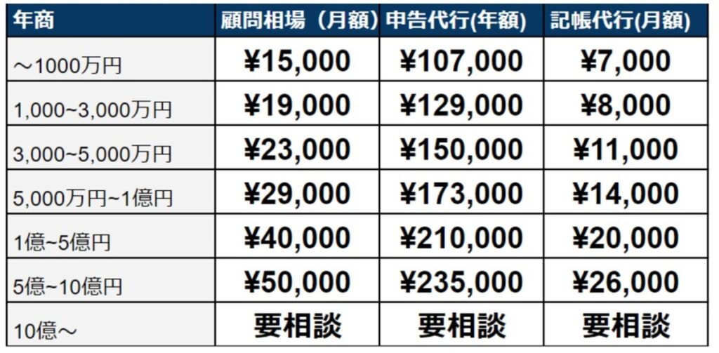 法人の税理士報酬平均相場