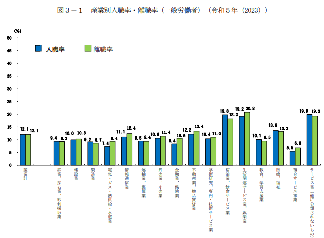 産業別入職率・離職率