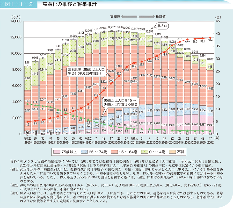 高齢化の現状と将来像