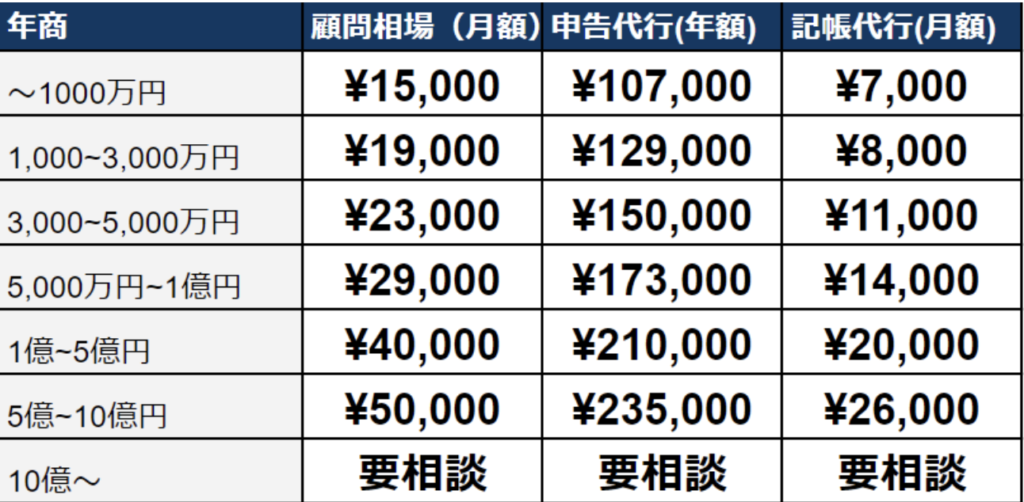 法人の税理士報酬平均相場