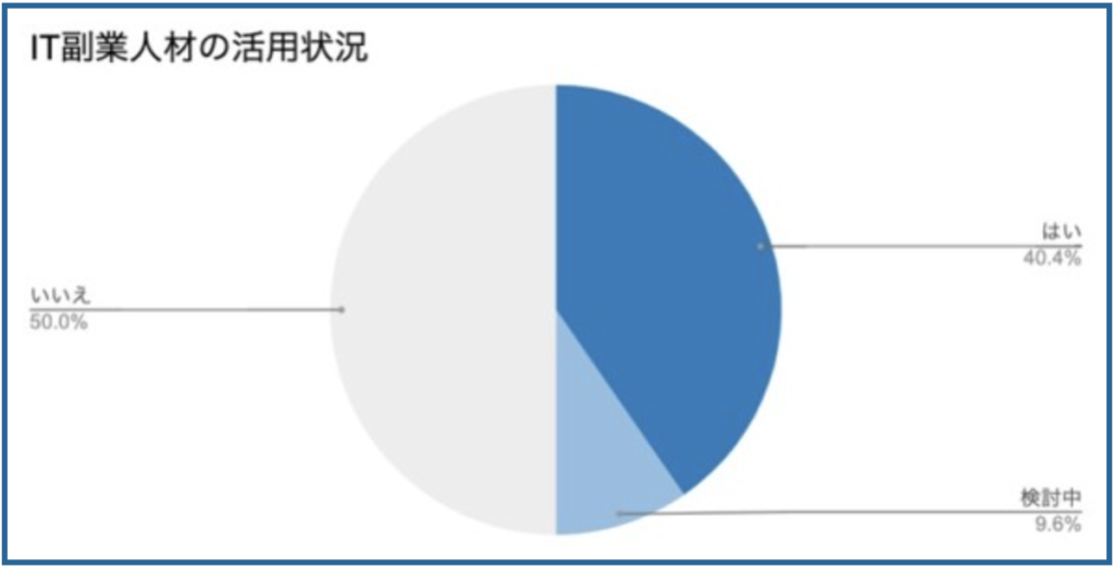 IT副業人材の活用