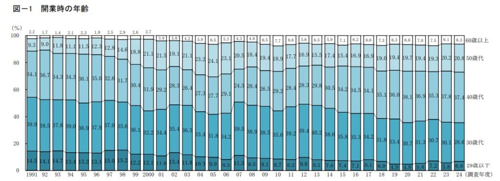 日本政策金融公庫「2024年度新規開業実態調査」グラフ