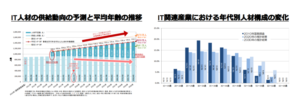 IT人材需要の変化