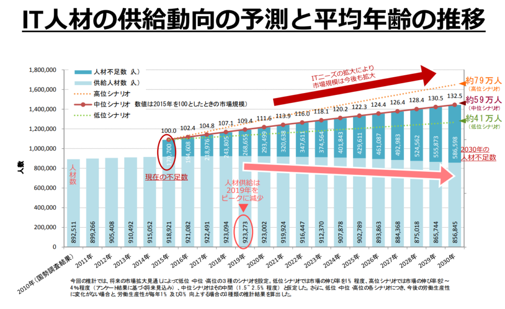 IT人材の不足