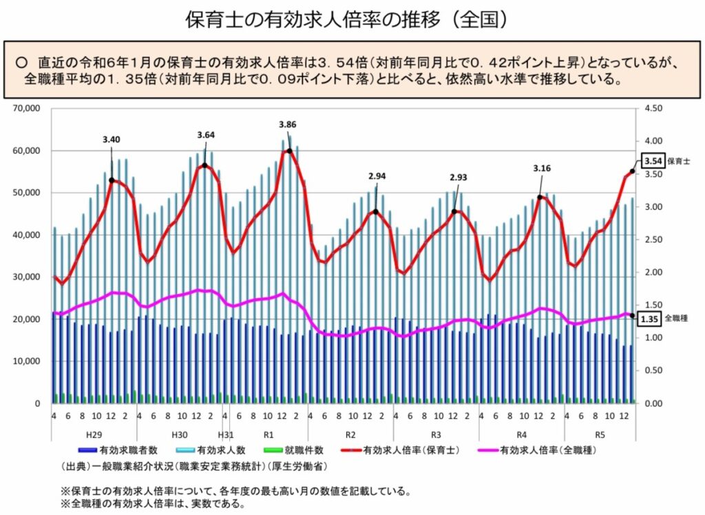 保育士の有効求人倍率の推移