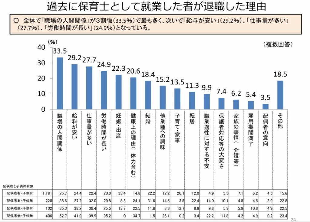 過去に保育士として就業した者が退職した理由