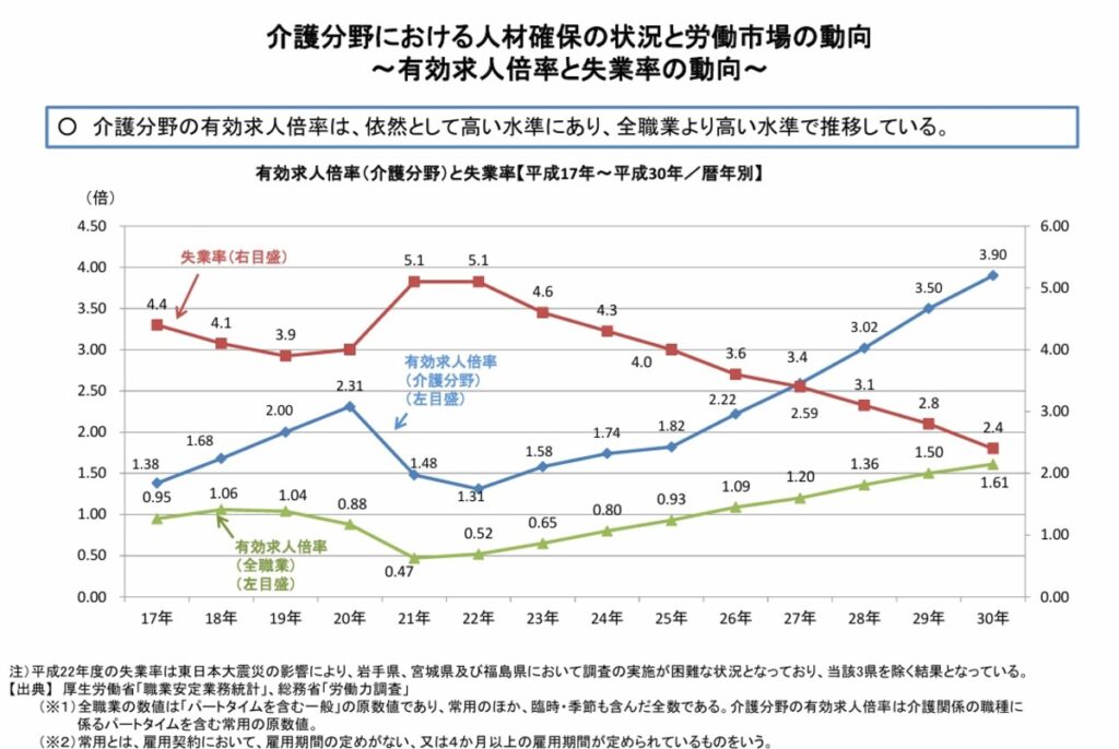 介護分野における人材確保の状況と労働市場の動向～有効求人倍率と失業率の動向～