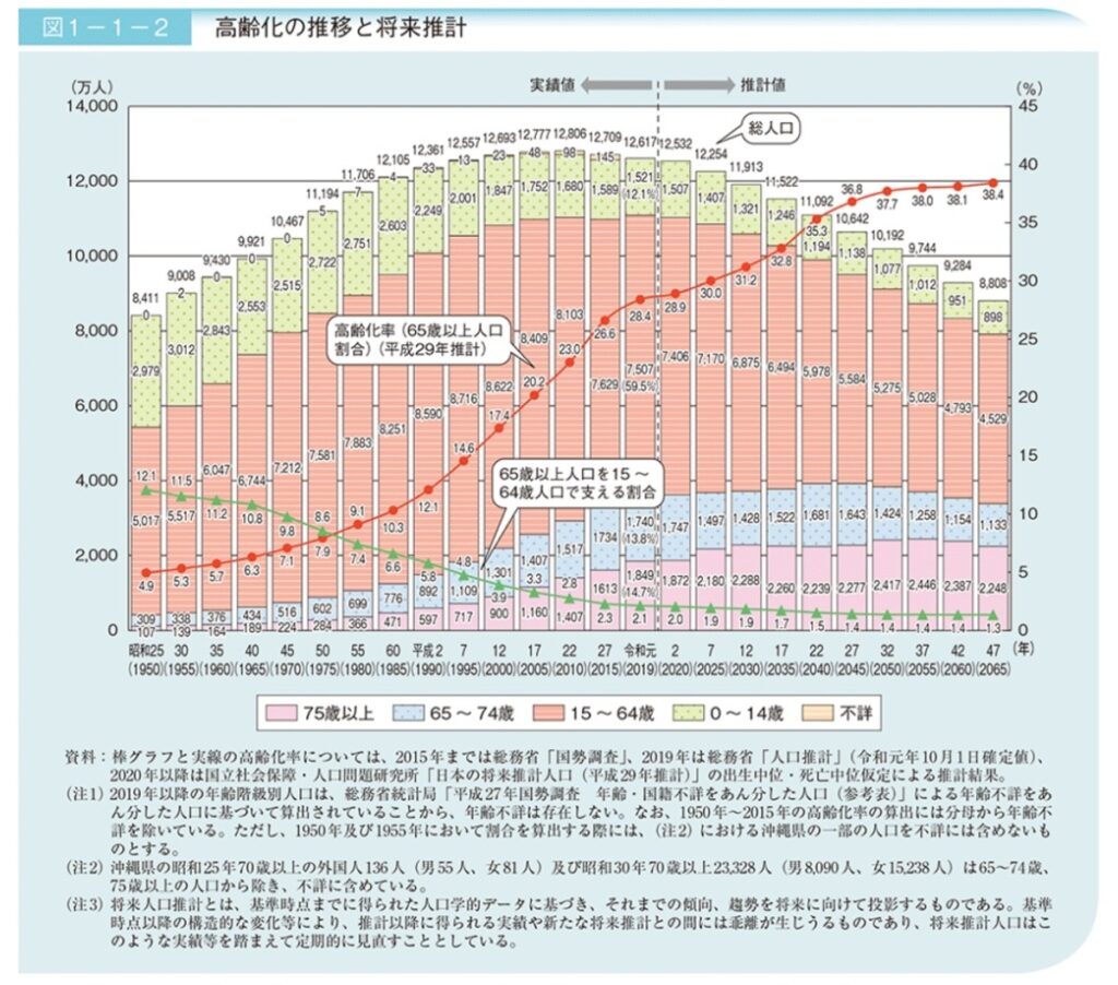 高齢化の推移と将来推計